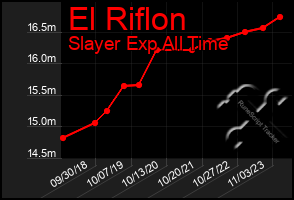 Total Graph of El Riflon