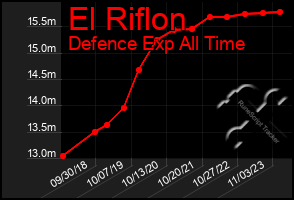 Total Graph of El Riflon