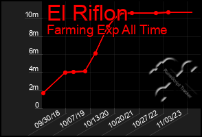 Total Graph of El Riflon