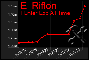 Total Graph of El Riflon