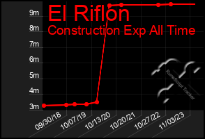 Total Graph of El Riflon