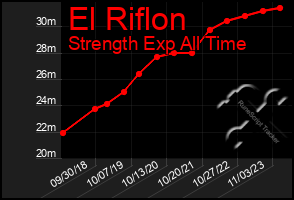 Total Graph of El Riflon