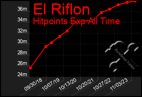 Total Graph of El Riflon