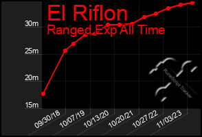 Total Graph of El Riflon