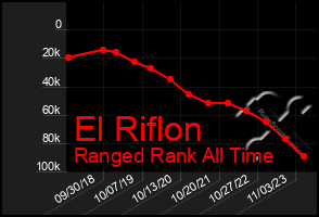 Total Graph of El Riflon