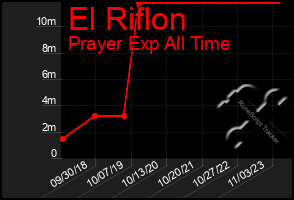 Total Graph of El Riflon