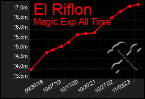 Total Graph of El Riflon