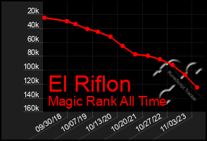 Total Graph of El Riflon