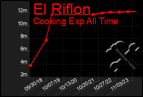 Total Graph of El Riflon