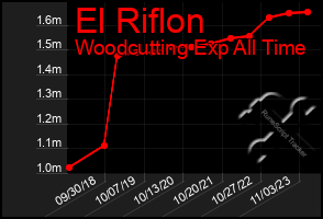 Total Graph of El Riflon