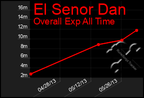 Total Graph of El Senor Dan