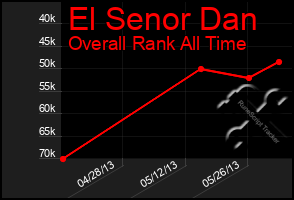 Total Graph of El Senor Dan