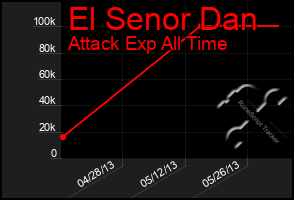 Total Graph of El Senor Dan