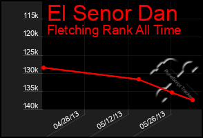 Total Graph of El Senor Dan