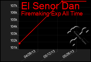 Total Graph of El Senor Dan