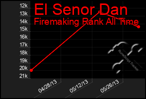 Total Graph of El Senor Dan