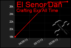 Total Graph of El Senor Dan