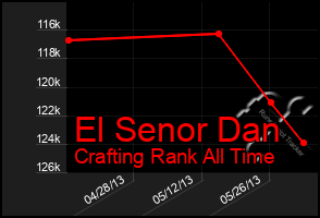 Total Graph of El Senor Dan