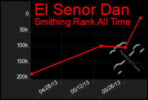 Total Graph of El Senor Dan