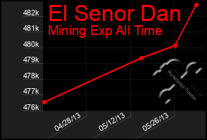 Total Graph of El Senor Dan