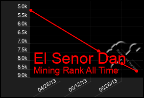 Total Graph of El Senor Dan