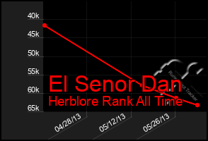 Total Graph of El Senor Dan