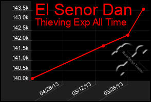 Total Graph of El Senor Dan