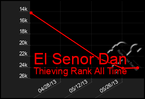 Total Graph of El Senor Dan