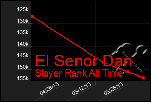 Total Graph of El Senor Dan