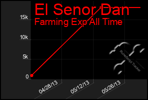 Total Graph of El Senor Dan