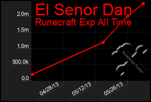 Total Graph of El Senor Dan