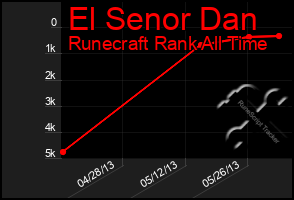 Total Graph of El Senor Dan