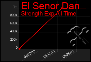 Total Graph of El Senor Dan