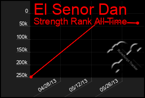 Total Graph of El Senor Dan