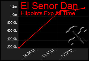 Total Graph of El Senor Dan