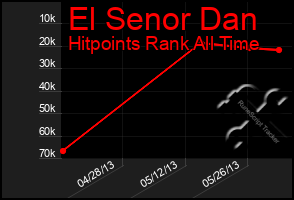 Total Graph of El Senor Dan