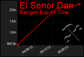 Total Graph of El Senor Dan