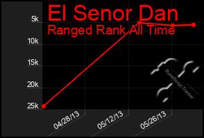 Total Graph of El Senor Dan