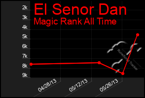 Total Graph of El Senor Dan