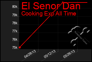 Total Graph of El Senor Dan