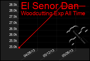 Total Graph of El Senor Dan