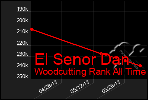 Total Graph of El Senor Dan