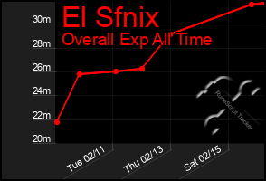 Total Graph of El Sfnix