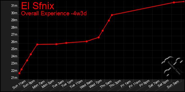 Last 31 Days Graph of El Sfnix