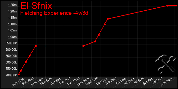 Last 31 Days Graph of El Sfnix