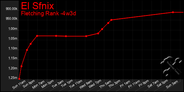 Last 31 Days Graph of El Sfnix