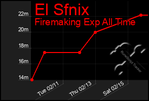 Total Graph of El Sfnix