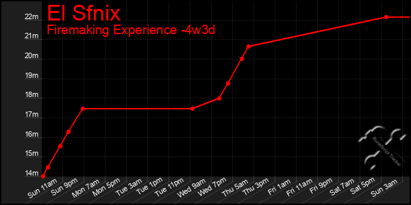 Last 31 Days Graph of El Sfnix