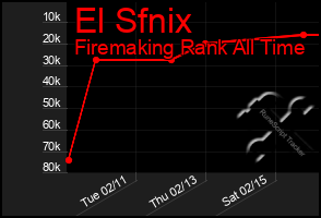 Total Graph of El Sfnix