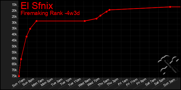 Last 31 Days Graph of El Sfnix